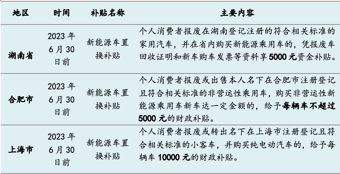 今年十余省市發(fā)“購(gòu)車(chē)紅包”：總額超5億，新能源補(bǔ)貼過(guò)萬(wàn)元