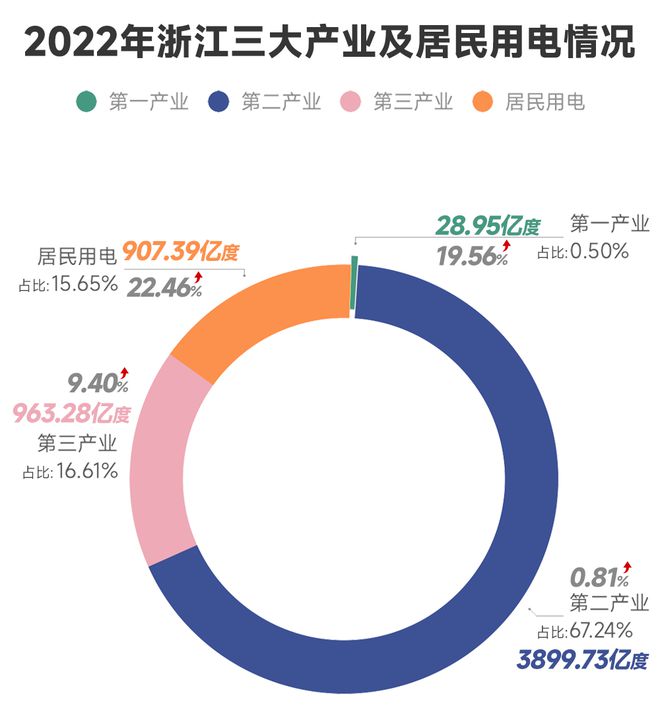 2022電力數(shù)據(jù)看經(jīng)濟：于復(fù)雜變局中努力奔跑