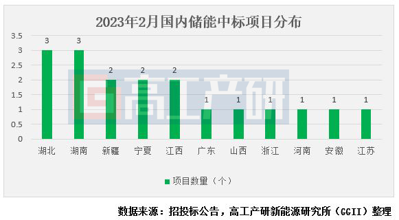 GGII：2月共18個(gè)儲(chǔ)能項(xiàng)目公布中標(biāo)結(jié)果 規(guī)模合計(jì)1.39GW/3.06GWh