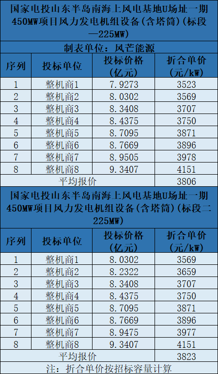 含塔筒3131元/kW！海上風(fēng)機(jī)報(bào)價(jià)再刷新低