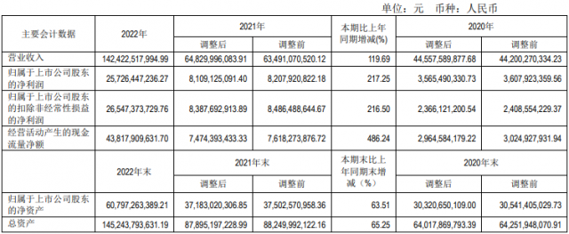 分紅129億+定增160億！“硅王”再現(xiàn)大手筆