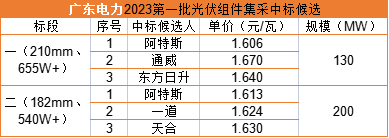 雙面655W+1.606元/瓦，阿特斯預(yù)中標(biāo)廣東電力330MW組件集采