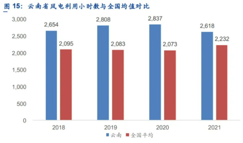 解析云南風(fēng)電發(fā)展現(xiàn)狀：開發(fā)受限、推進(jìn)緩慢、收益不確定