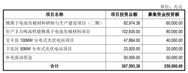 定增25億，國資背景上市企業(yè)擬投建分布式光伏電站