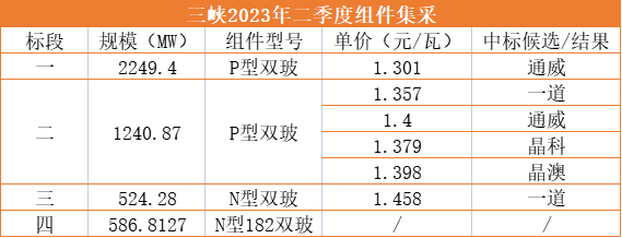 1.3元/W！通威獨(dú)攬三峽2.25GW光伏組件訂單