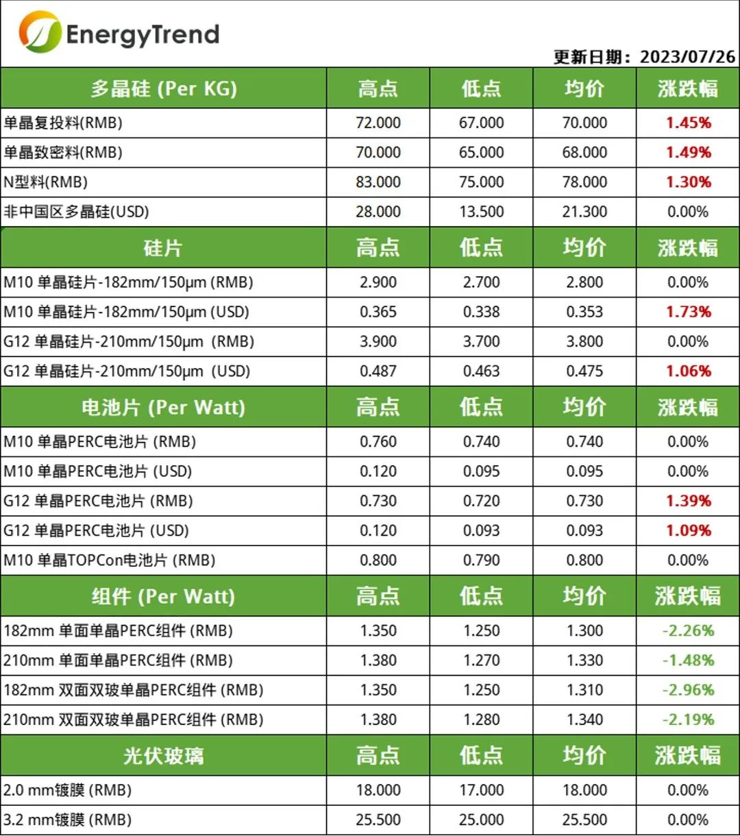 硅料、電池片價格小幅上漲  組件需求不及預(yù)期引價跌（2023.7.27）