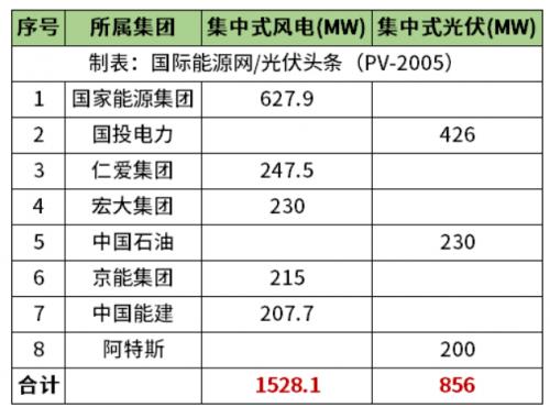 天津2.38GW風光項目清單公布!國家能源集團、國投、中石油、中國能建等領銜