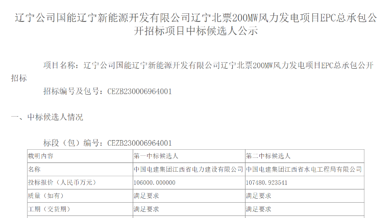 超10億元！中國電建擬中標(biāo)200MW風(fēng)電項目