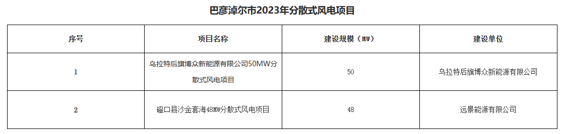 巴彥淖爾公示156.2MW分布式光伏、分散式風(fēng)電優(yōu)選結(jié)果