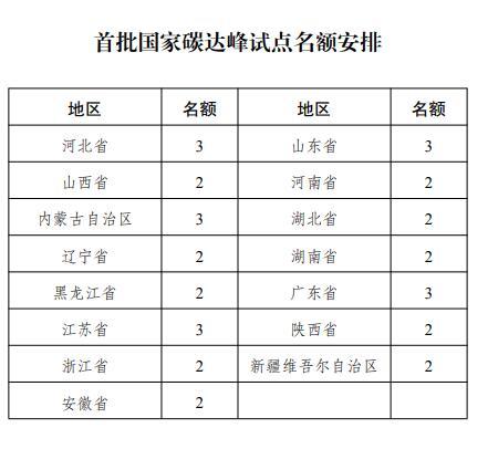 國家發(fā)改委: 選擇100個城市和園區(qū)開展碳達(dá)峰試點(diǎn)建設(shè)