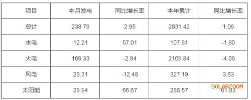 河南省2023年10月太陽(yáng)能發(fā)電28.94億千瓦時(shí),同比增加66.67%