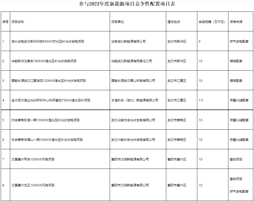 國家電投、國家能源集團等領銜！湖北6.9GW新能源清單公布