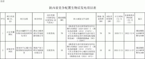 陜西省2個競爭配置生物質(zhì)發(fā)電項目符合申報條件