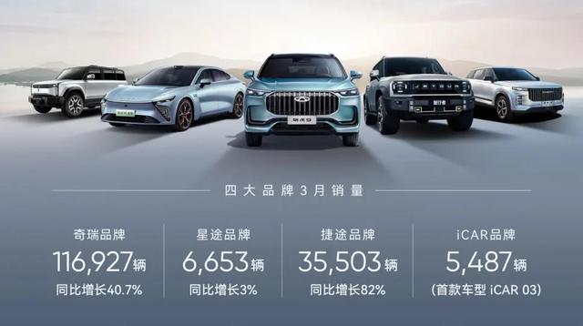 奇瑞一季度新能源汽車銷售60133輛，同增124%