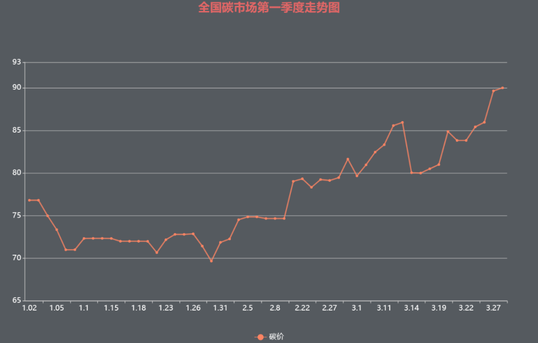 突破90元/噸!1季度碳價(jià)狂飆為碳市場(chǎng)擴(kuò)容預(yù)熱