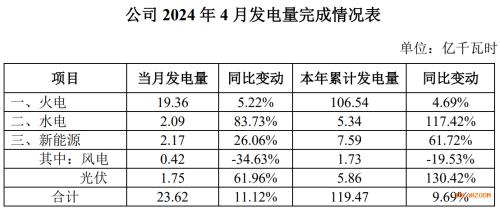 長(zhǎng)源電力: 1-4月累計(jì)發(fā)電119億千瓦時(shí) 光伏發(fā)電同比增長(zhǎng)130%