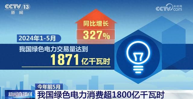 1871億千瓦時、327%……數(shù)說我國能源綠色低碳轉(zhuǎn)型按下“加速鍵”