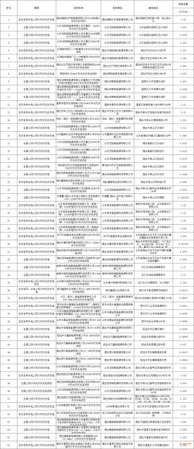 山東煙臺(tái): 公示56個(gè)無(wú)補(bǔ)貼平價(jià)上網(wǎng)光伏發(fā)電項(xiàng)目