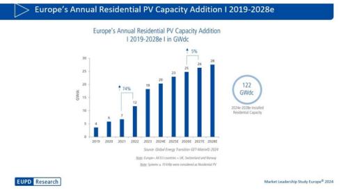 歐洲: 預(yù)計(jì)2028年累計(jì)光伏裝機(jī)量達(dá)462GW