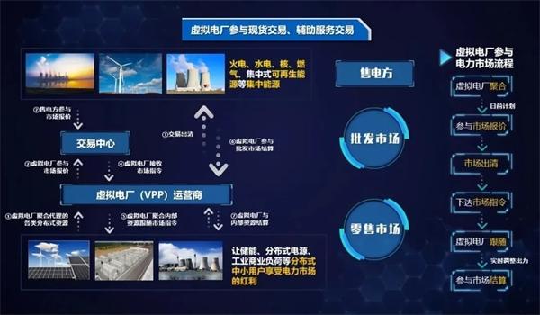 弘正儲能數(shù)字化技術賦能虛擬電廠，助力電網迎峰度夏