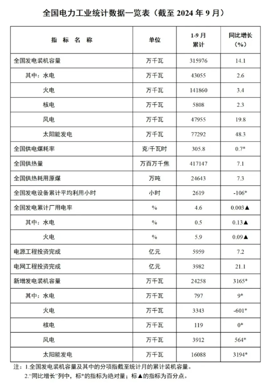 1-9月份全國風電新增并網(wǎng)裝機39GW！