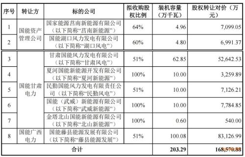 國家能源集團(tuán): 新能源資產(chǎn)整合!