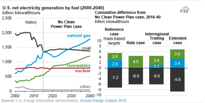 圖：美國在2000年到2040年間幾類燃料天然氣、煤炭、可再生能源、核能及其他的凈發(fā)電量十億千瓦時左圖，假設清潔電力計劃沒有實施時，在參考情況中的基于公眾參與目標、排放率情況、區(qū)域貿(mào)易情況、擴展情況下的累積差異。