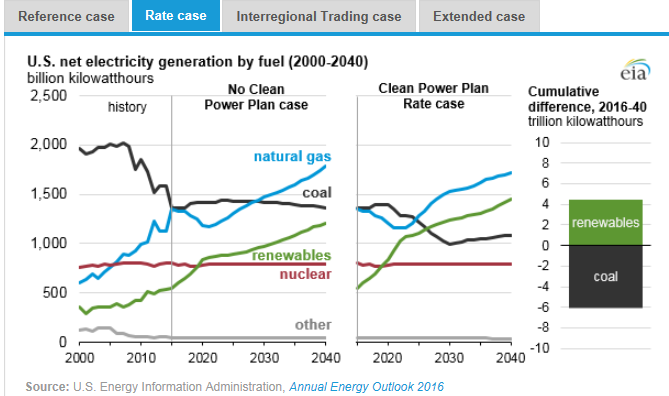 圖：美國(guó)在2000年到2040年間幾類燃料天然氣、煤炭、可再生能源、核能及其他的凈發(fā)電量十億千瓦時(shí)左圖，假設(shè)清潔電力計(jì)劃沒(méi)有實(shí)施時(shí)，在參考情況中的基于公眾參與目標(biāo)、排放率情況、區(qū)域貿(mào)易情況、擴(kuò)展情況下的累積差異。