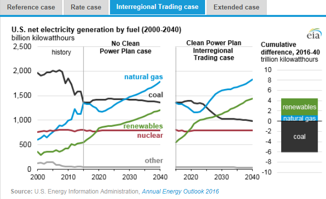 圖：美國(guó)在2000年到2040年間幾類燃料天然氣、煤炭、可再生能源、核能及其他的凈發(fā)電量十億千瓦時(shí)左圖，假設(shè)清潔電力計(jì)劃沒(méi)有實(shí)施時(shí)，在參考情況中的基于公眾參與目標(biāo)、排放率情況、區(qū)域貿(mào)易情況、擴(kuò)展情況下的累積差異。