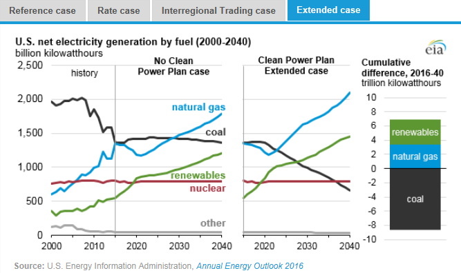 圖：美國(guó)在2000年到2040年間幾類燃料天然氣、煤炭、可再生能源、核能及其他的凈發(fā)電量十億千瓦時(shí)左圖，假設(shè)清潔電力計(jì)劃沒(méi)有實(shí)施時(shí)，在參考情況中的基于公眾參與目標(biāo)、排放率情況、區(qū)域貿(mào)易情況、擴(kuò)展情況下的累積差異。