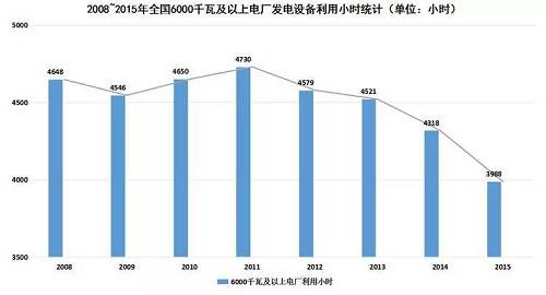 在電力消費市場供大于求的形勢下，電源尤其是以煤電為主的火電新增發(fā)電裝機(jī)容量仍在增加。2015年，全國電源新增生產(chǎn)能力（正式投產(chǎn)）12974萬千瓦，同比增長24.2%，其中，水電1608萬千瓦，火電6400萬千瓦。