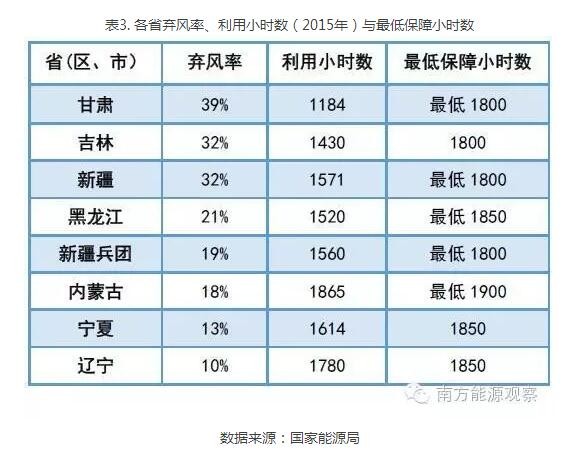 為啥現(xiàn)行政策下棄風(fēng)無解？