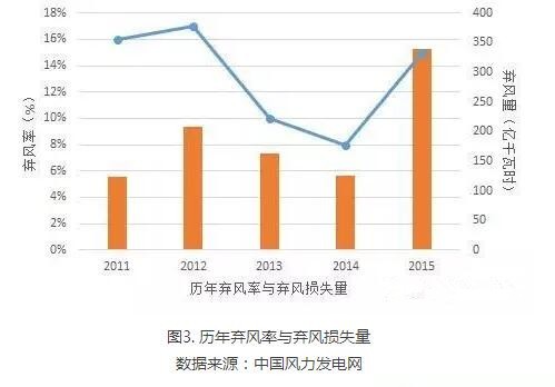 為啥現(xiàn)行政策下棄風無解？