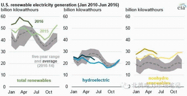 2016年美國(guó)可再生能源月發(fā)電量超過(guò)往年