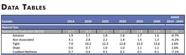 2014-2040年間加拿大天然氣產(chǎn)量估計