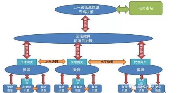 售電、能源大數(shù)據(jù)與能源互聯(lián)網(wǎng)的未來