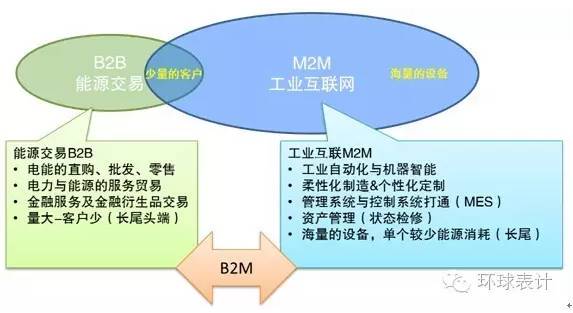 售電、能源大數(shù)據(jù)與能源互聯(lián)網(wǎng)的未來