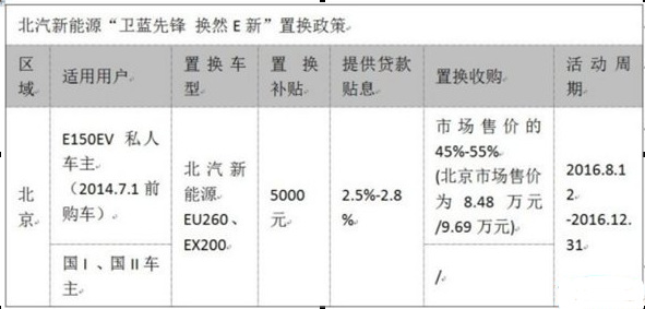 一年新車(chē)對(duì)折賣(mài) 新能源二手車(chē)何去何從？