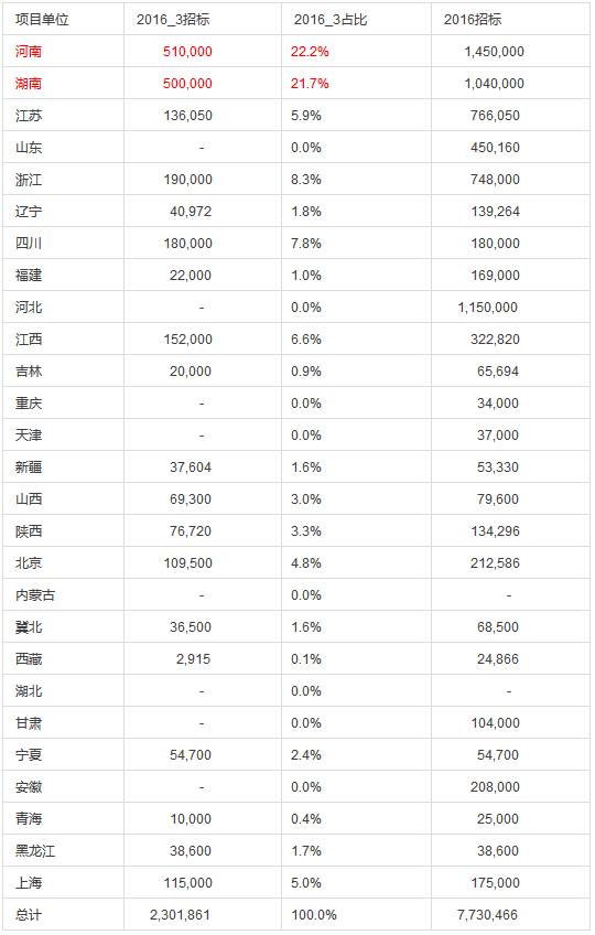 國網電能表招標分析總結