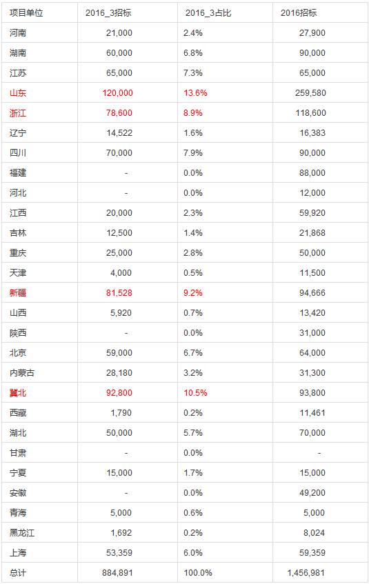 國網電能表招標分析總結