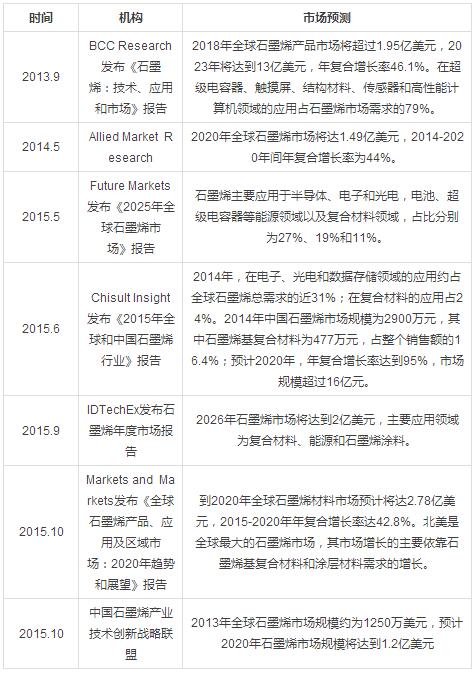 石墨烯技術(shù)突破與市場前景分析