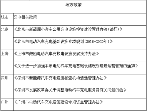 電動汽車,充電規(guī)劃,充電補(bǔ)貼,充電樁