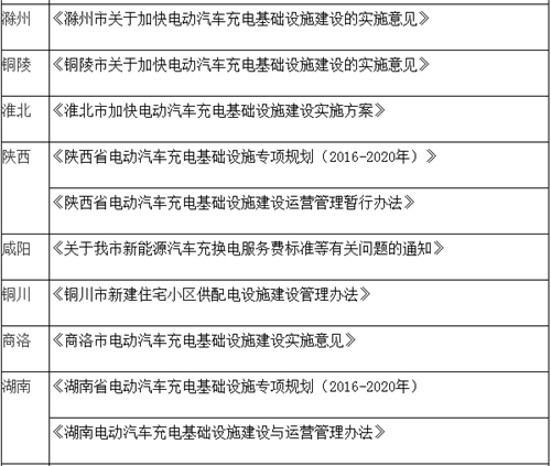 電動汽車,充電規(guī)劃,充電補(bǔ)貼,充電樁