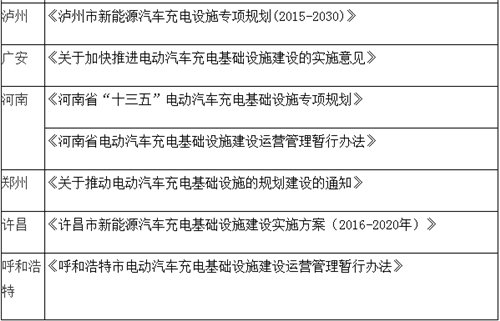 電動汽車,充電規(guī)劃,充電補(bǔ)貼,充電樁