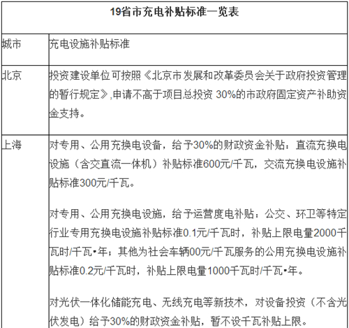 電動汽車,充電規(guī)劃,充電補(bǔ)貼,充電樁