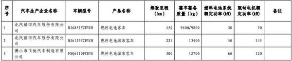 燃料電池貨車,第九批免稅車型,插電混動(dòng)