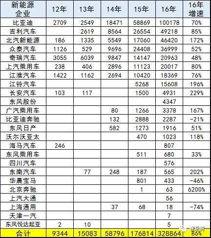 2016年新能源乘用車銷量達(dá)32.9萬輛 比亞迪完勝