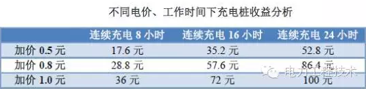 充電樁到底賺不賺錢？詳解充電樁市場開發(fā)價值