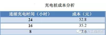 充電樁到底賺不賺錢？詳解充電樁市場開發(fā)價值