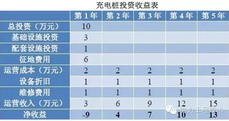 充電樁到底賺不賺錢？詳解充電樁市場開發(fā)價值